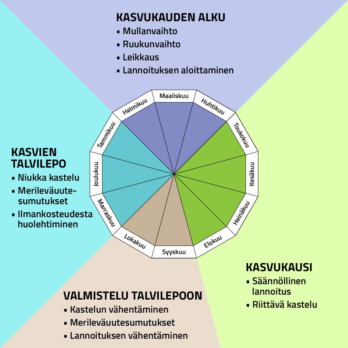 <p data-block-key="z3cvk">Pidä huonekasvit hyvinvoivina ympäri vuoden. Katso vuosikellosta selkeät vinkit oikeaan hoitoon eri vuodenaikoina.</p>