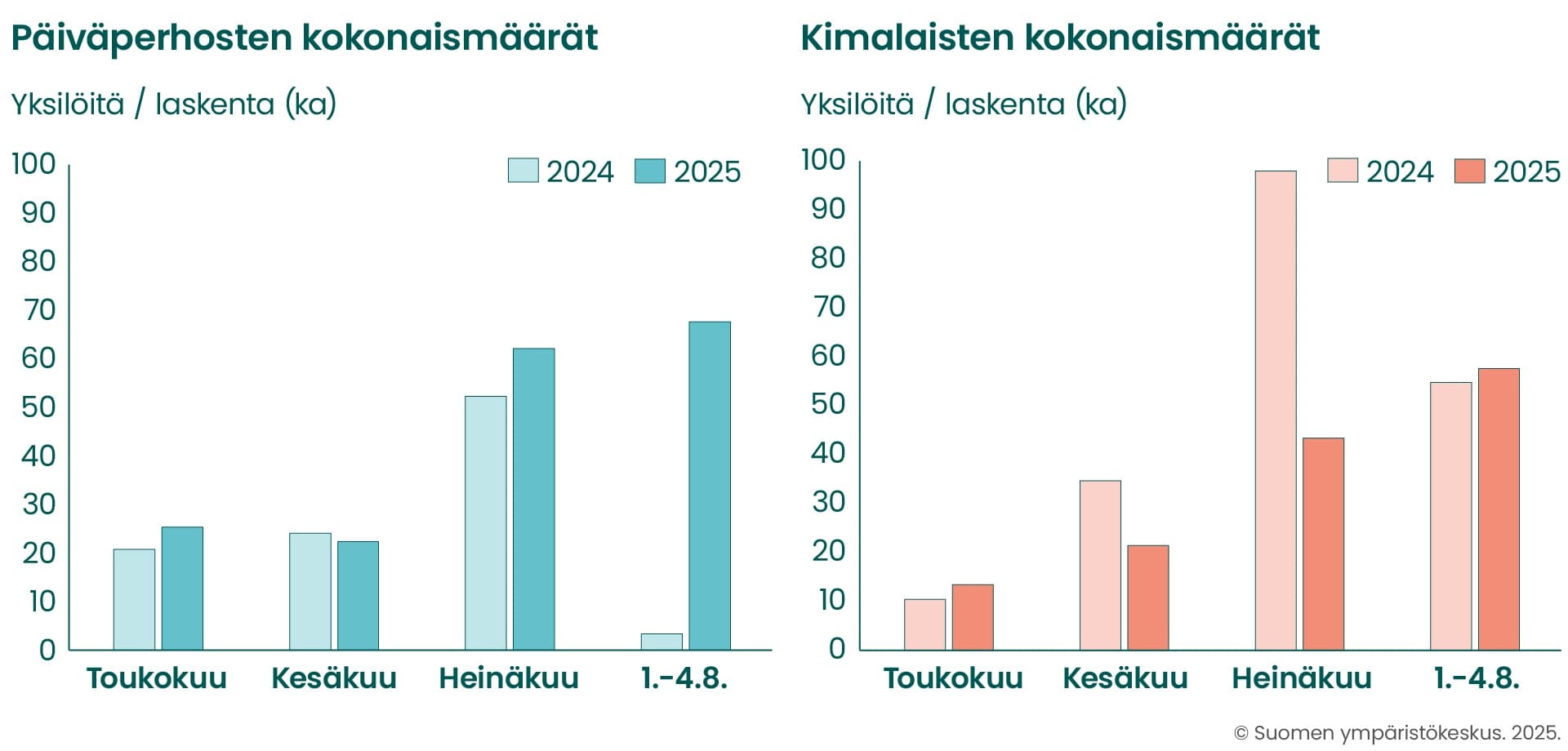 <p data-block-key="446v1">Laskennoissa keskimäärin havaitut päiväperhosten ja kimalaisten kokonaismäärät kuukausittain vuosina 2024 ja 2025. Elokuusta mukana ovat vain ensimmäisten päivien havainnot. Päiväperhosten kokonaismäärät ovat olleet jokseenkin edellisvuoden tasolla, loppukesällä jopa korkeampia. Kimalaiset puolestaan olivat kesä-heinäkuussa selvästi vähälukuisempia, runsastuen vasta kesän lopulla.</p>