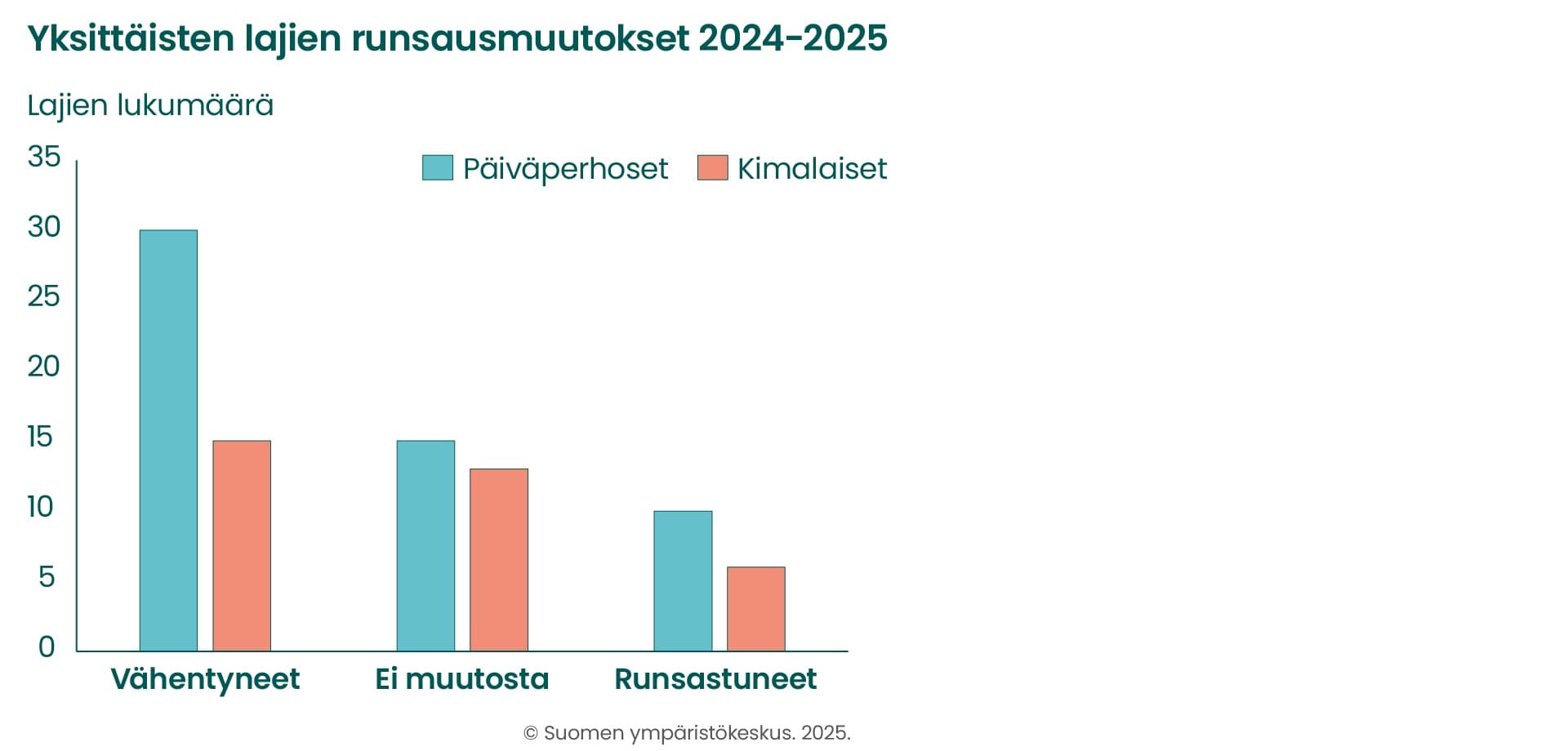 <p data-block-key="rgiqu">Edellisvuodesta vähentyneiden ja runsastuneiden päiväperhos- ja kimalaislajien lukumäärät. Vasemmalla vähentyneiden, oikealla runsastuneiden lajien määrät. Sekä päiväperhosissa että kimalaisissa oli selvästi enemmän vähentyneitä lajeja.</p>