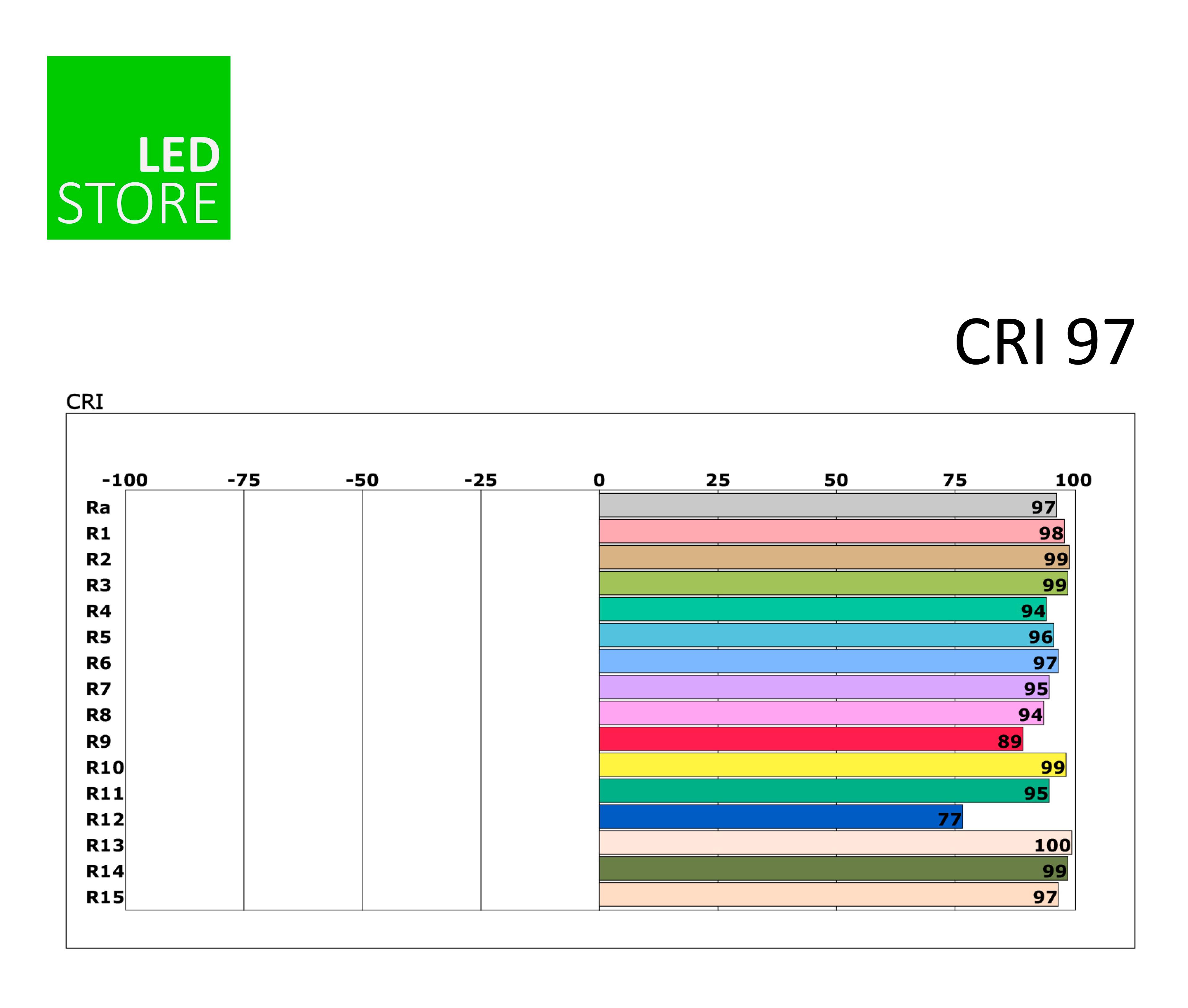 Kuva 2. LedStoren korkean värintoiston led-nauhan (17 W/m, 3500K, 24V) värintoistoindeksi, CRI on 97.